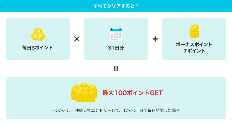 すべてクリアすると毎日3ポイント×31日分+ボーナスポイント7ポイント＝最大100ポイントGET ※3か月以上連続してエントリーして、1か月31日間毎日訪問した場合