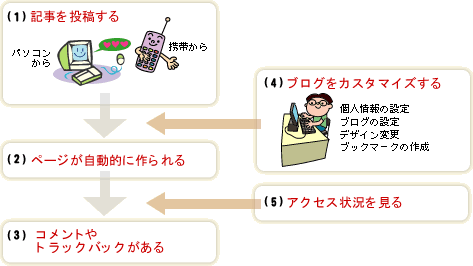 基本的な流れ Goo Blogの使い方